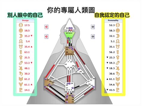 人類圖分析怎麼看|人類圖免費分析》9大能量中心、通道閘門代表什麼意。